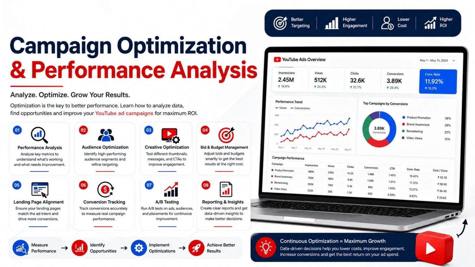 Campaign Optimization & Performance Analysis