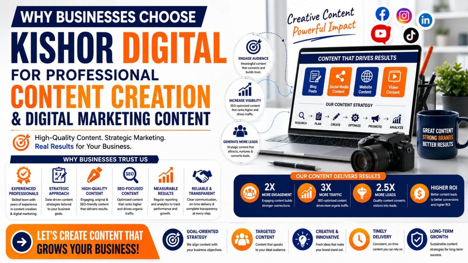 Why Businesses Choose Kishor Digital for Professional Content Creation and Digital Marketing Content
